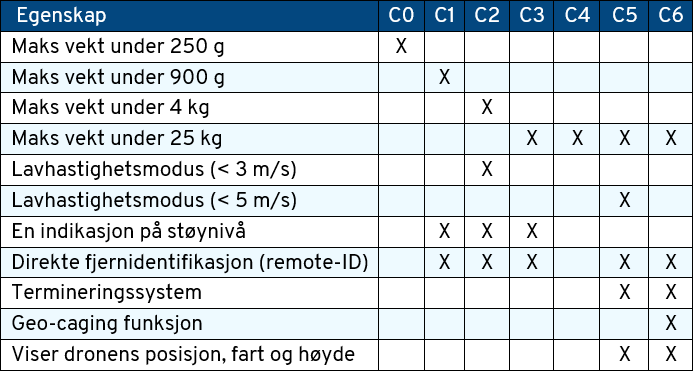 C-merking oversikt