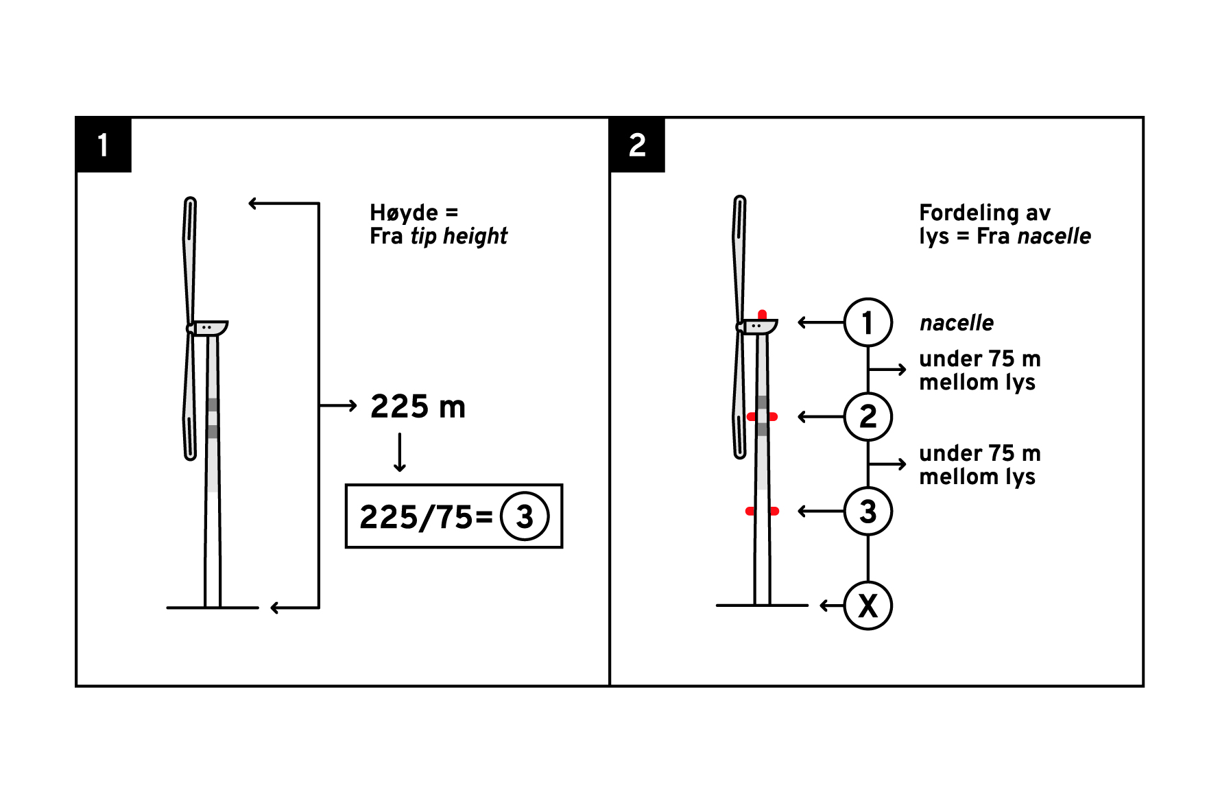 Illustrasjon som illustrerer hvordan man beregner antall lys på en vindmølle.