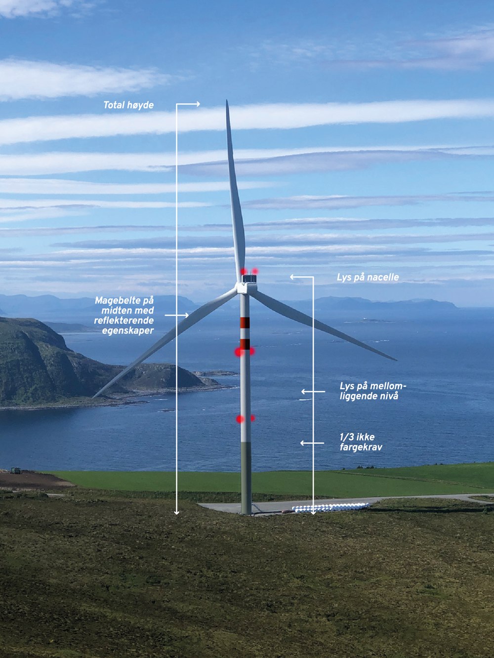 Photoshoppet bilde av vindmølle med røde lys og grønn farget bunn mot bakken. Hvit tekst og piler peker ut detaljene: Det reflekterende magebåndet, lysene, nacelle og fargekrav.