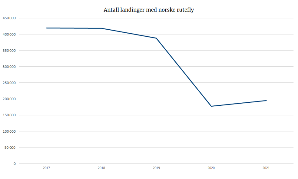 Antall landinger med norske rutefly