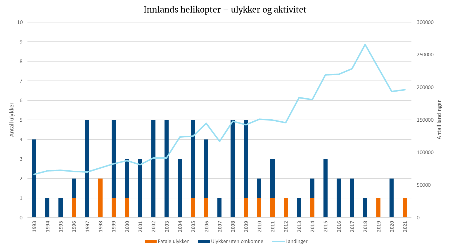 Innlands helikopter – ulykker og aktiviteter