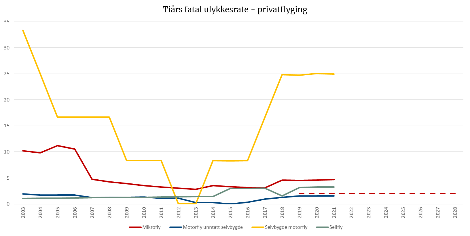 Tiårs fatal ulykkesrate - privatflyging