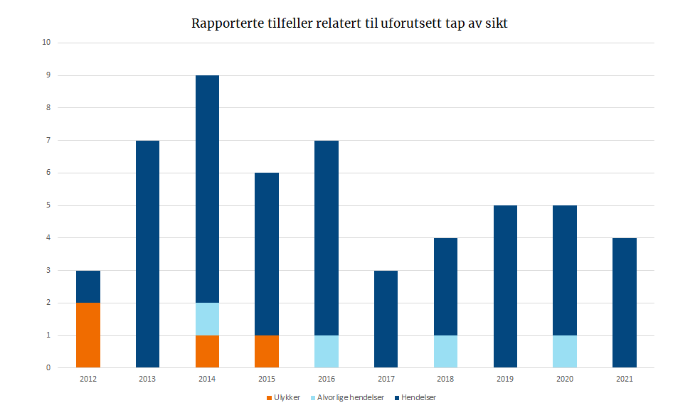 Rapporterte tilfeller relatert til uforutsett tap av sikt