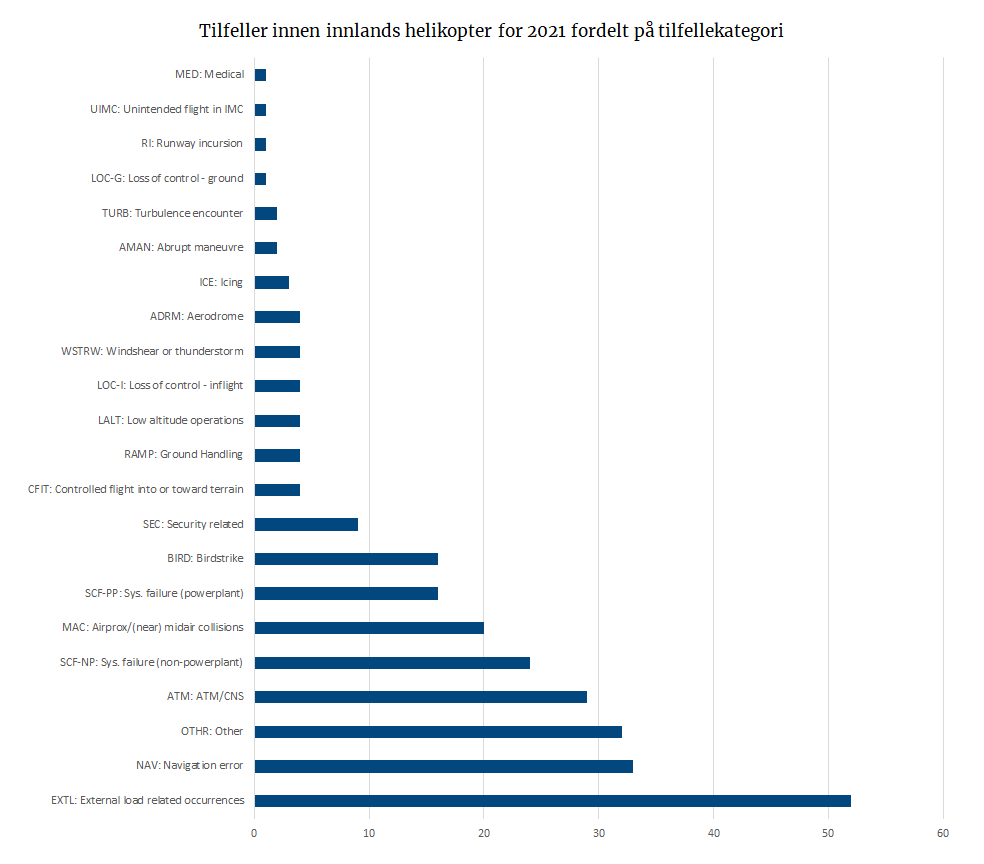 Tilfeller innen innlands helikopter for 2021 fordelt på tilfellekategori