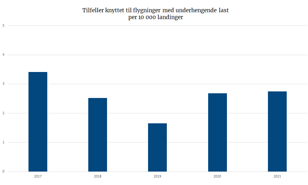 Tilfeller knyttet til flygninger med underhengende last per 10 000 landinger