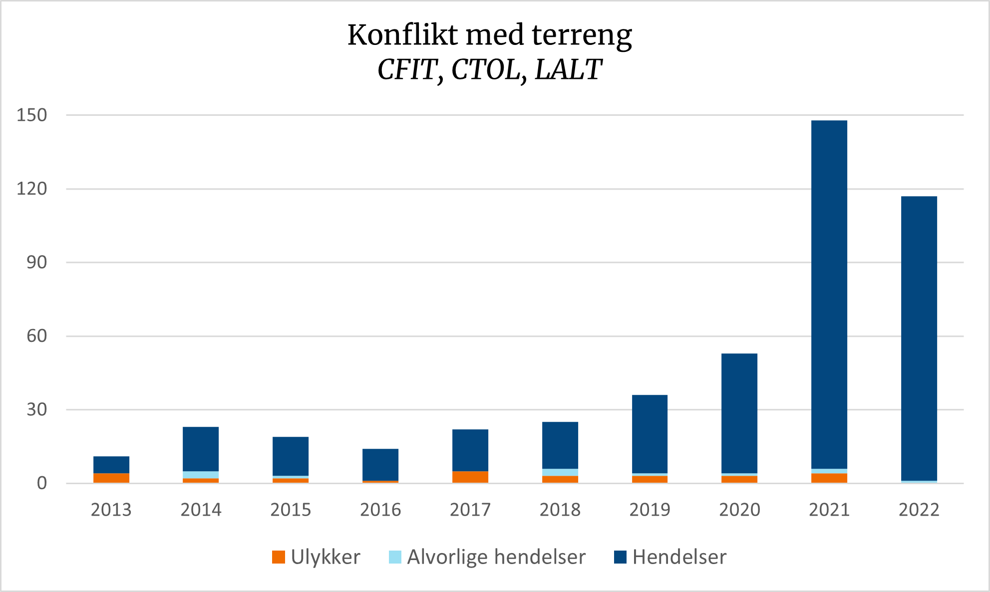 Diagrammet viser en økning i rapporterte tilfeller om konflikt med terreng.