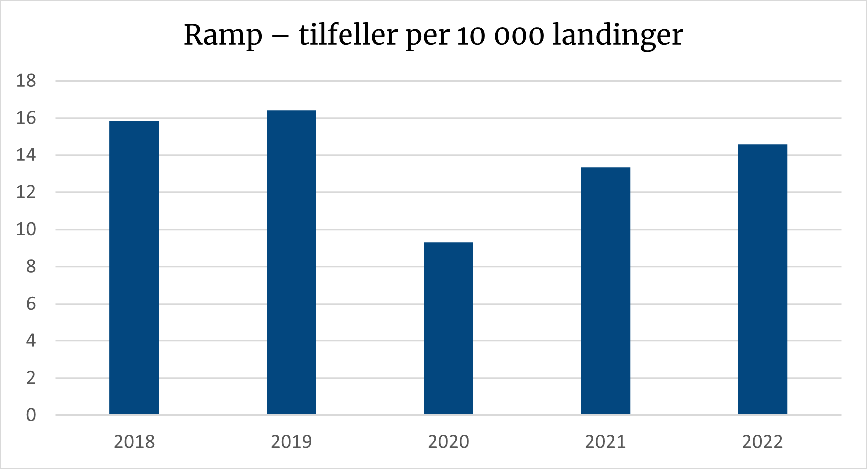 Histogrammet viser at hendelser relatert til bakkehåndtering er lavere nå enn før koronapandemien.