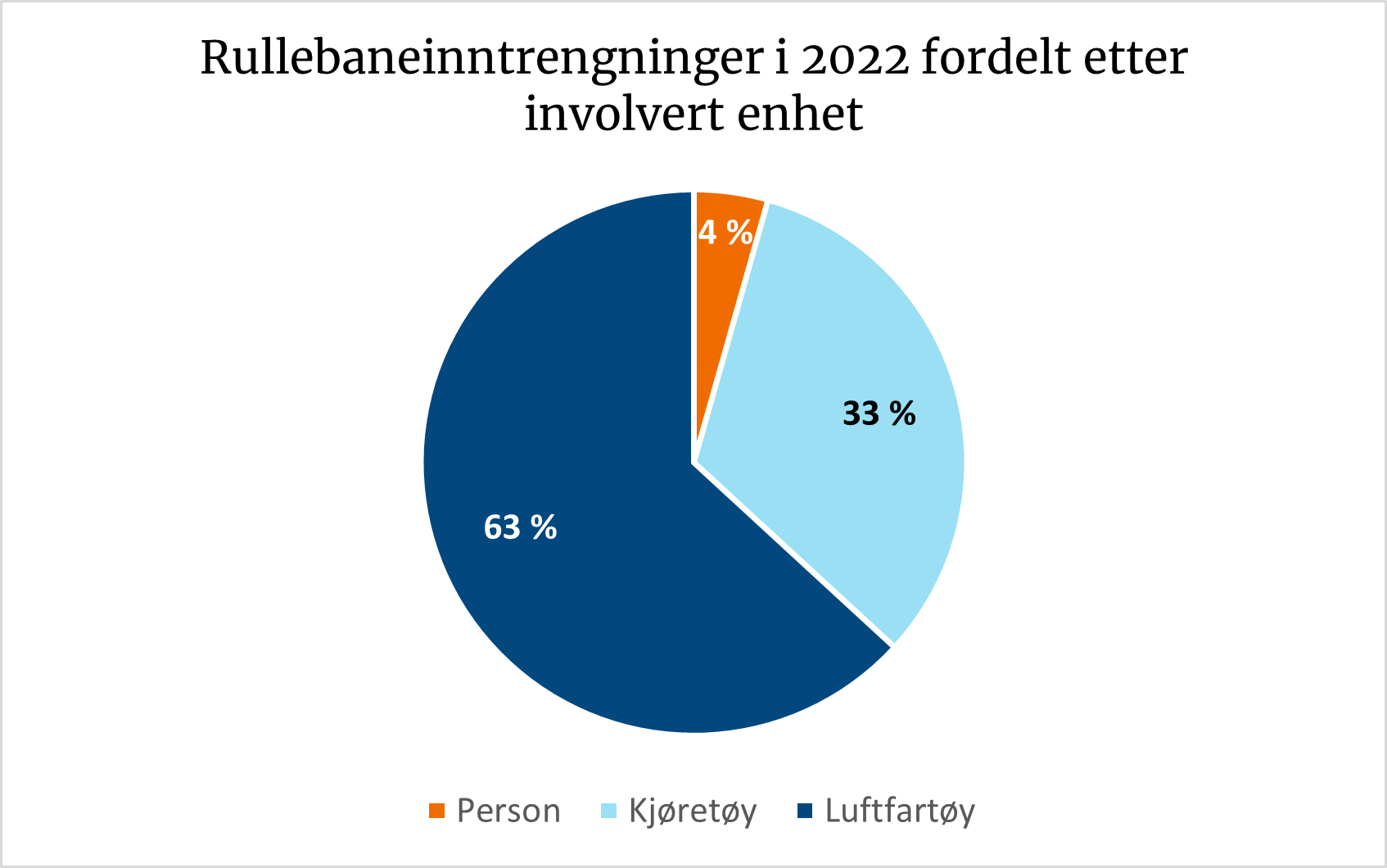 Diagrammet viser rullebaneinntregning fordelt på involverte enheter: luftfartøy 63 %, kjøretøy 33 % og person 4 %.