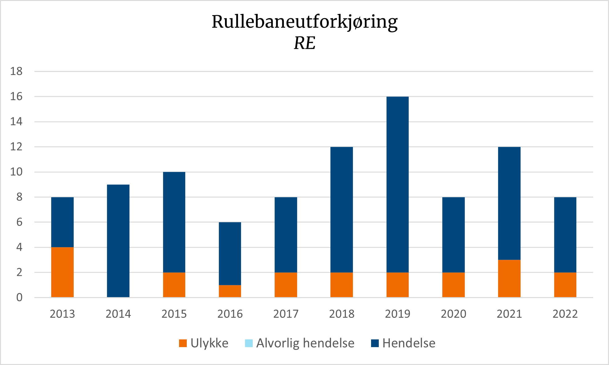 Diagrammet viser en nedgang i rullebaneutforkjøring.