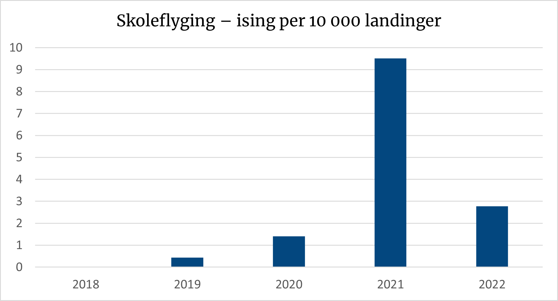 Diagrammet viser en økning i tilfeller med ising, hvorav 2021 hadde desidert flest tilfeller.