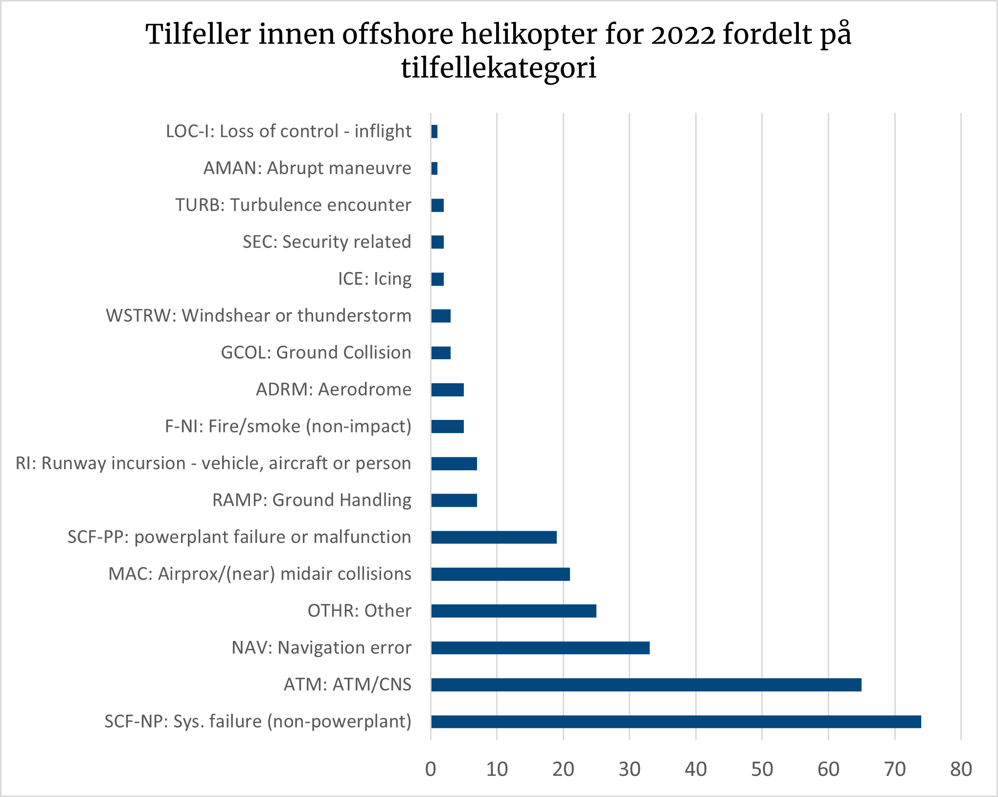 Diagrammet viser tilfeller innen offshore helikopter for 2022 fordelt på tilfellekategori, hvor SCF-NP: System failure (non-powerplant) er den vanligste.