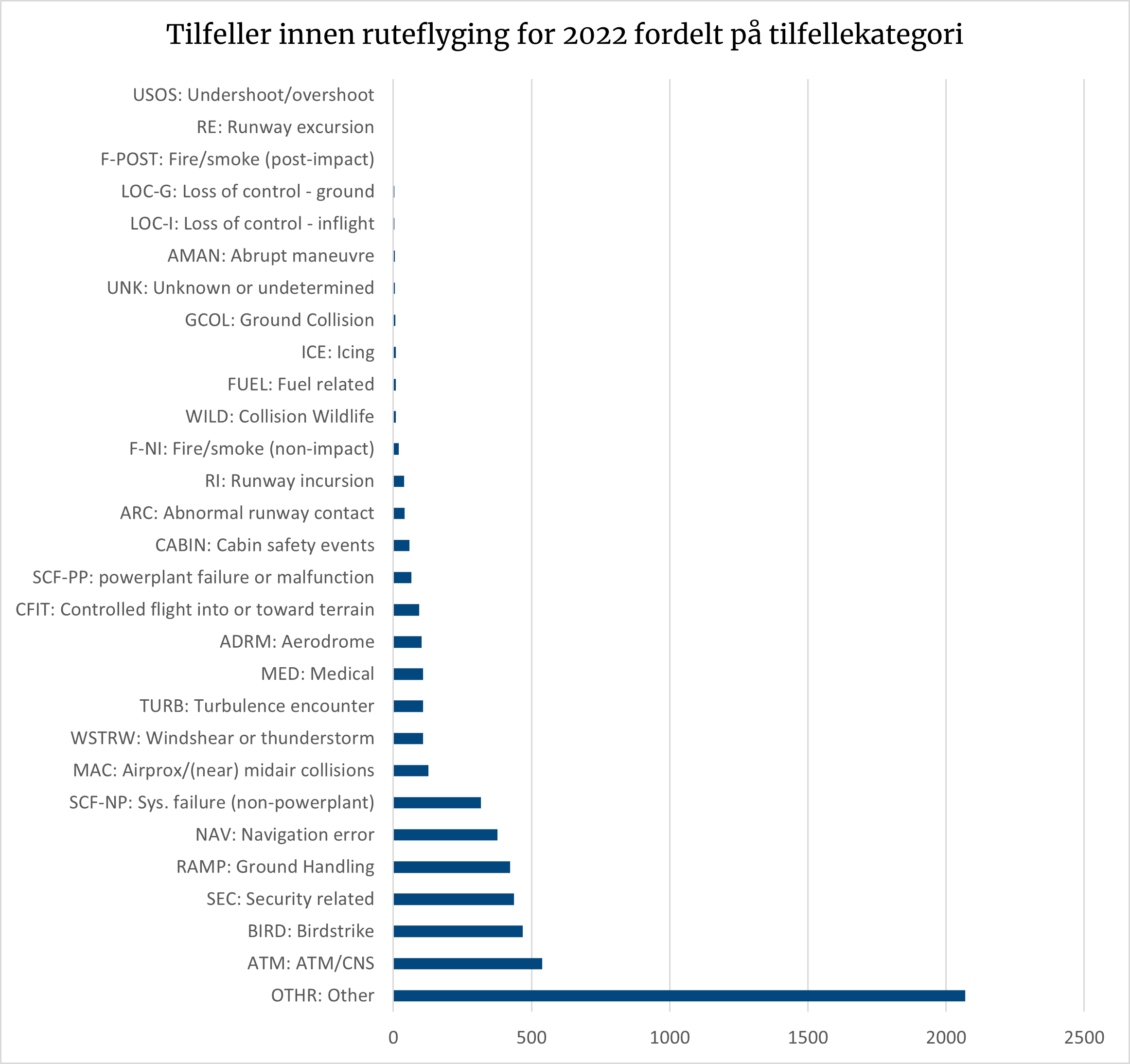 Diagrammet viser at tilfellekategorien OTHR: Other er størst.