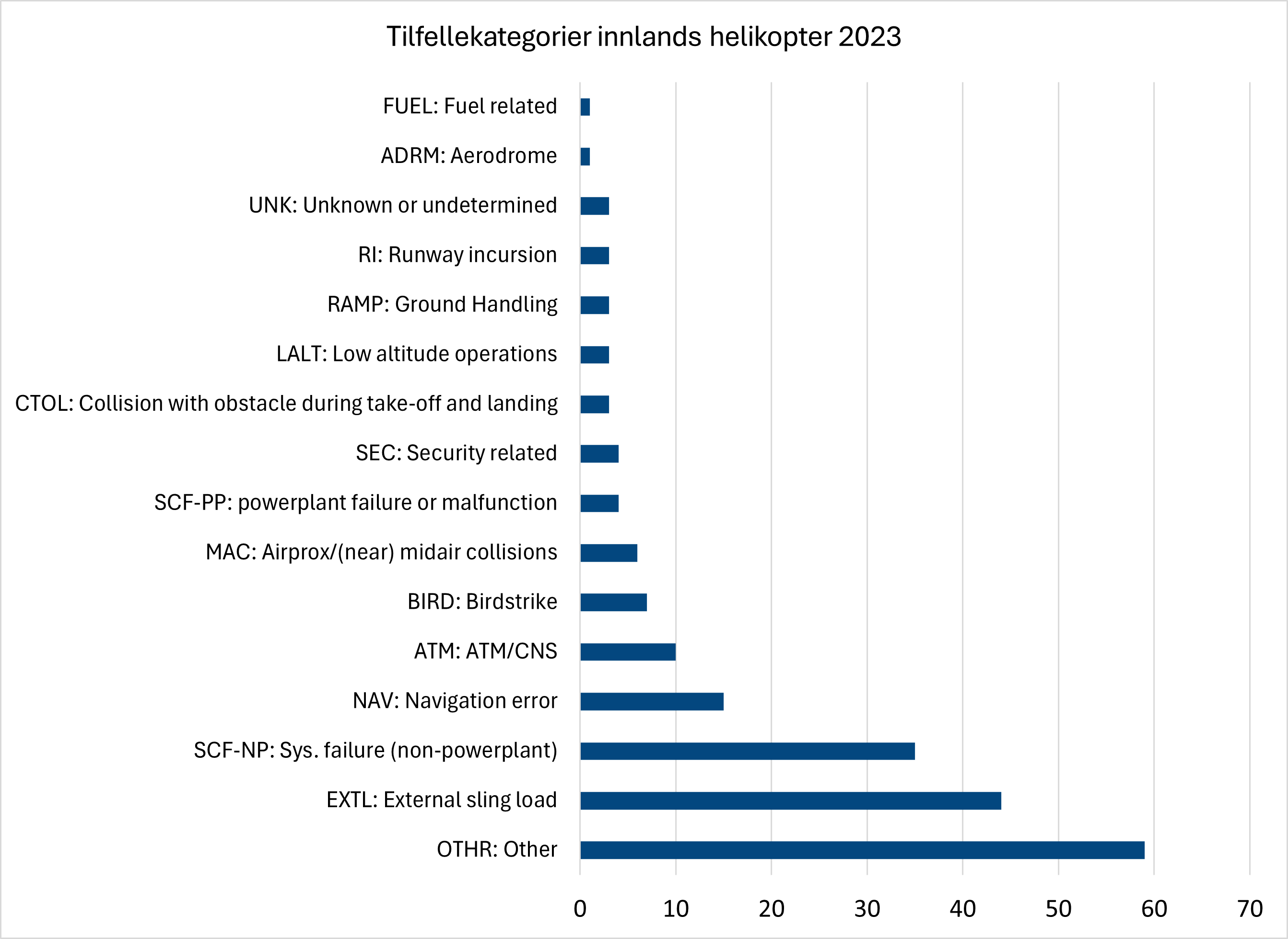 Diagrammet viser alle rapporterte luftfartstilfeller i 2023 i forbindelse med norsk innlands helikopter fordelt på ICAOs tilfellekategorier. Kategorien med flest tilfeller er "annet". Den største grupperingen av tilfeller i denne kategorien handler om feil i forbindelse med installasjon av utstyr.