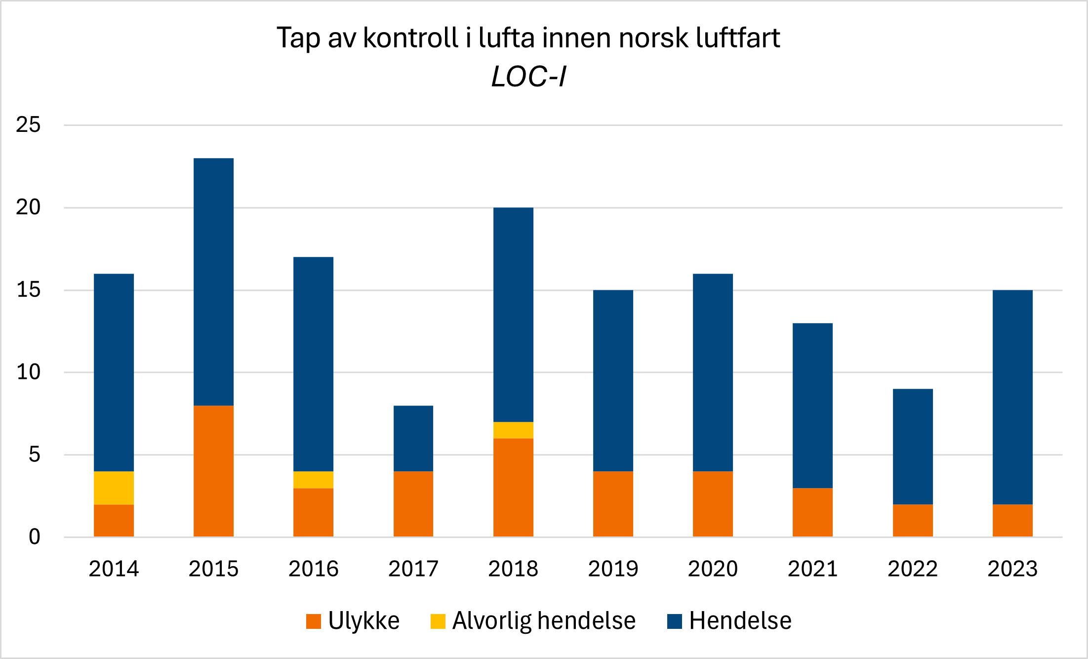 Diagrammet viser utviklingen i antall rapporterte tilfeller av tap av kontroll i lufta i norsk luftfart fordelt på om det var en ulykke, en alvorlig hendelse eller en hendelse. Det er ingen tydelig trend i denne kategorien.