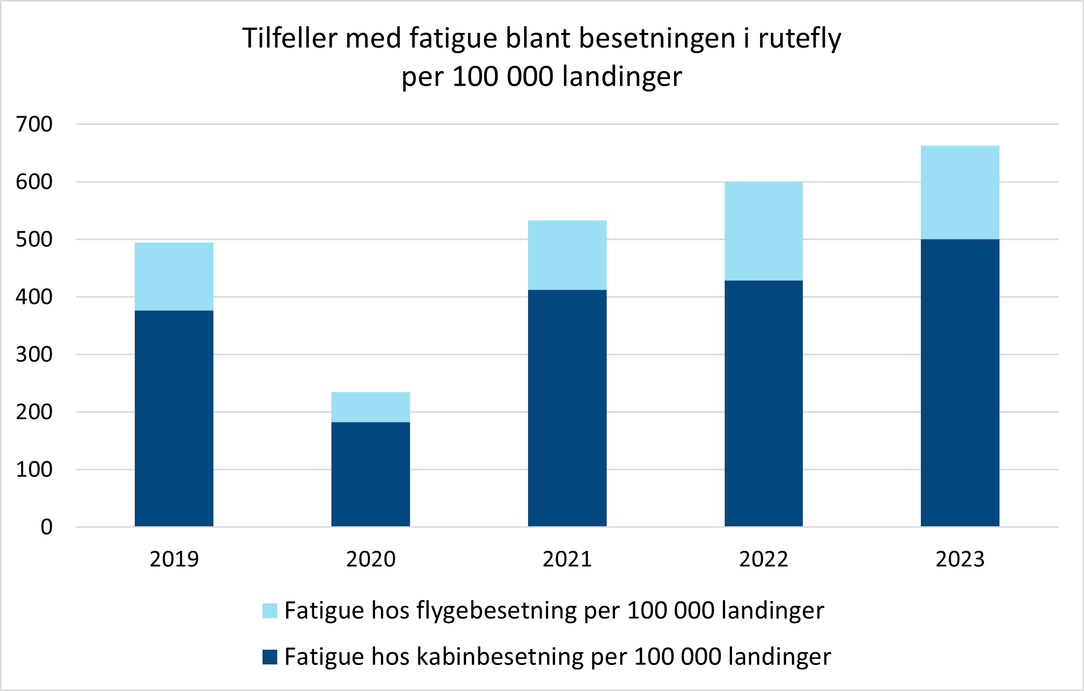 Diagrammet viser rapporterte tilfeller med fatigue i forbindelse med norske ruteflygninger per 100 000 landinger fordelt på flygebesetning og kabinbesetning. Fenoment har økt i forekomst de siste tre årene.