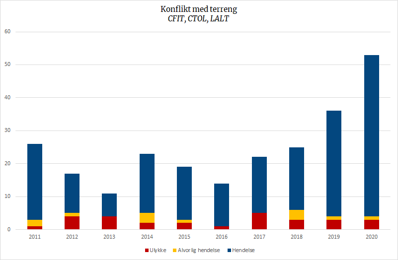 Konflikt med terreng, CFIT, CTOL, LALT.