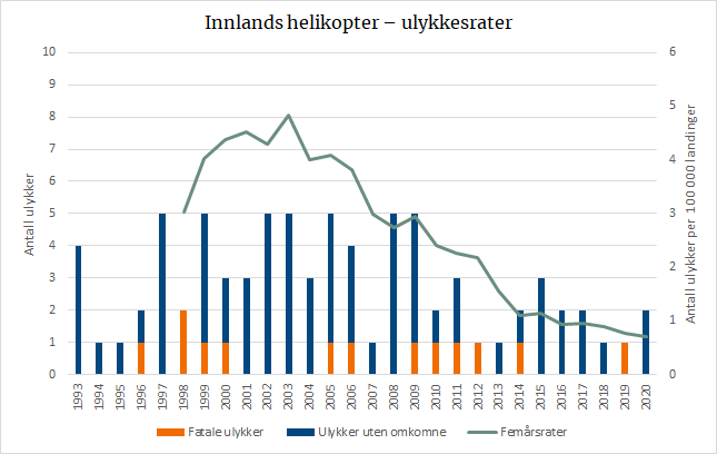 Innlands helikopter – ulykkesrater.