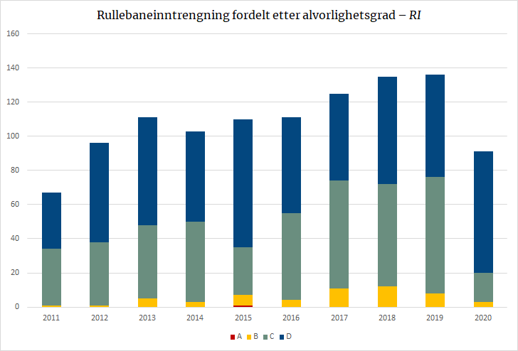 Rullebaneinntrengning – RI.