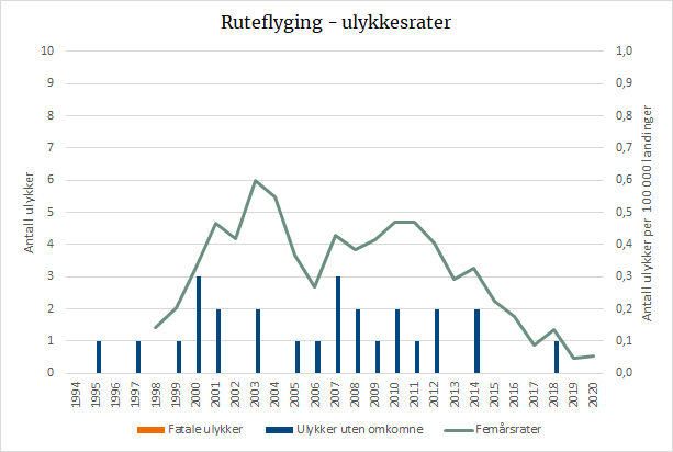 Ruteflyging – ulykkesrater.