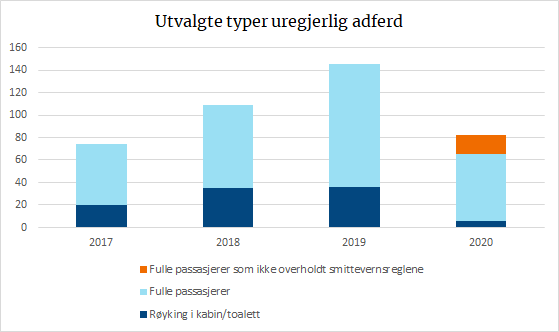 Utvalgte typer uregjerlig atferd.