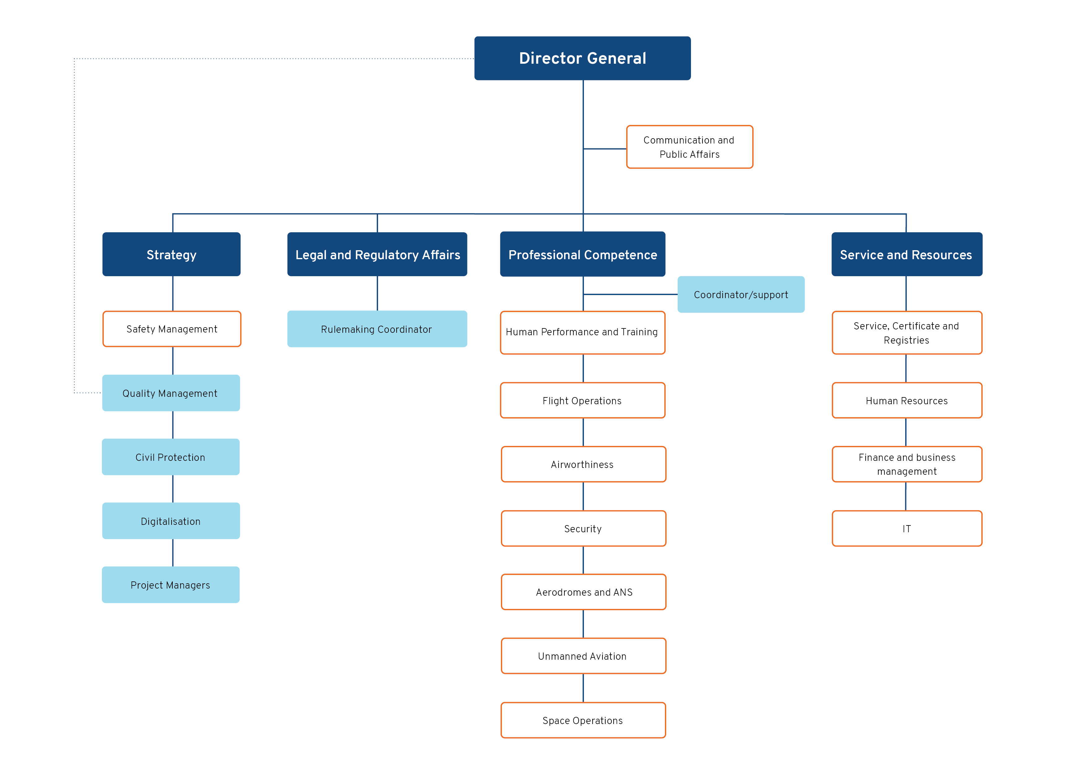 CAA – Norways organisational chart in english